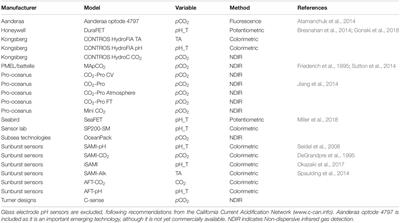 Perspectives on in situ Sensors for Ocean Acidification Research